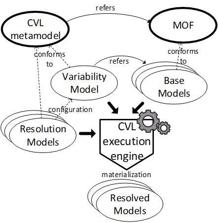 Overview of the CVL approach