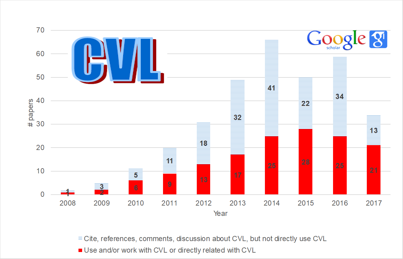 Use of CVL in last years.