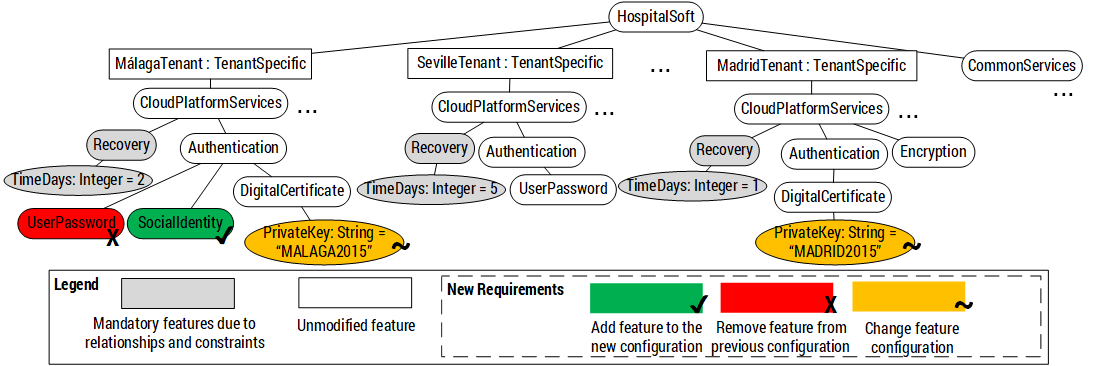 Evolving configurations of multi-tenant applications in CVL.
