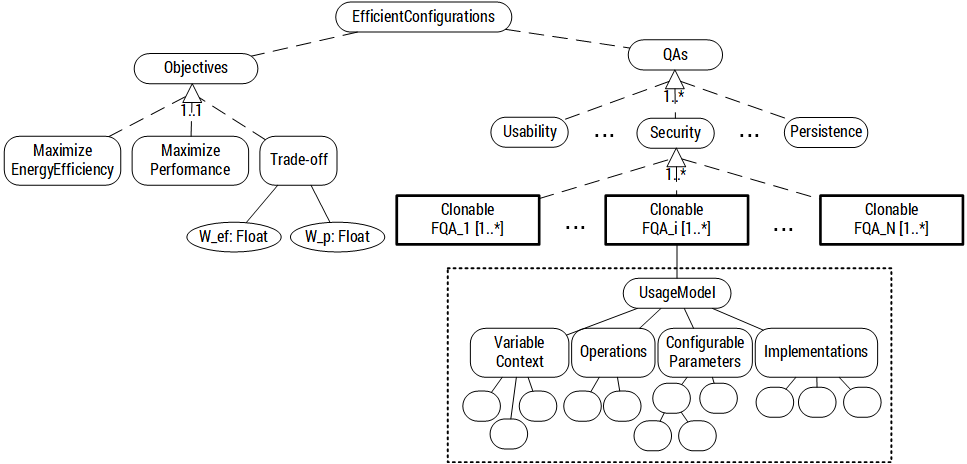 Variability model schema in CVL to model eco-efficient quality attributes.
