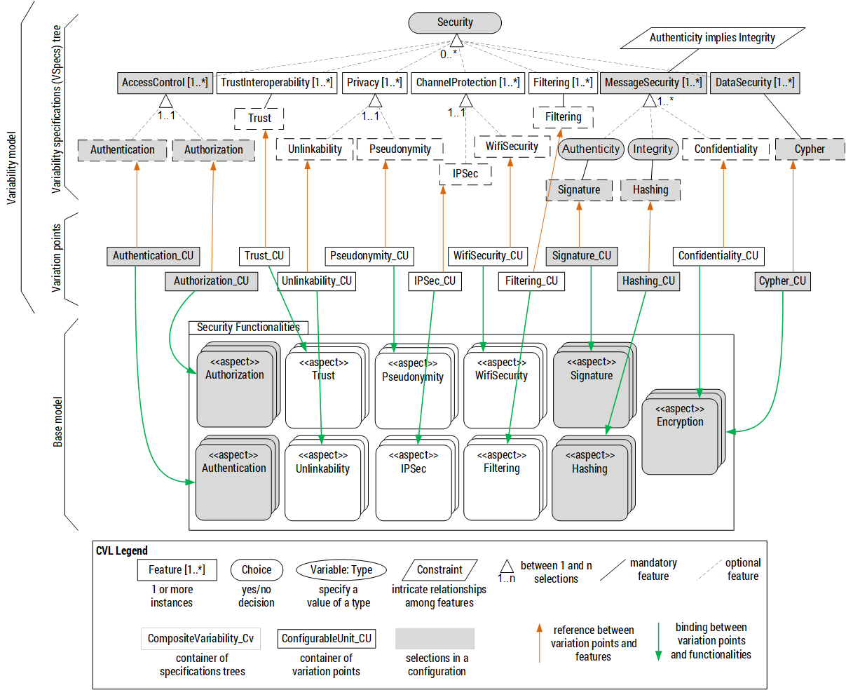 Modeling security concepts in CVL.