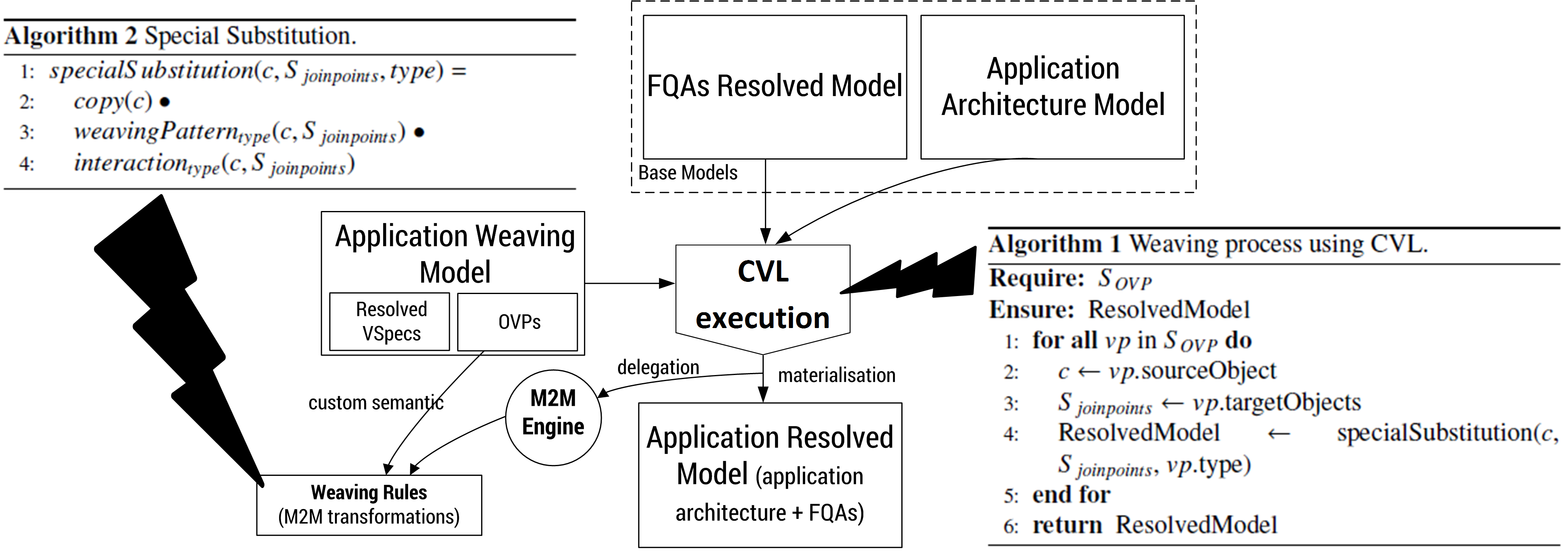 Modeling, customizing and weaving FQAs with CVL.