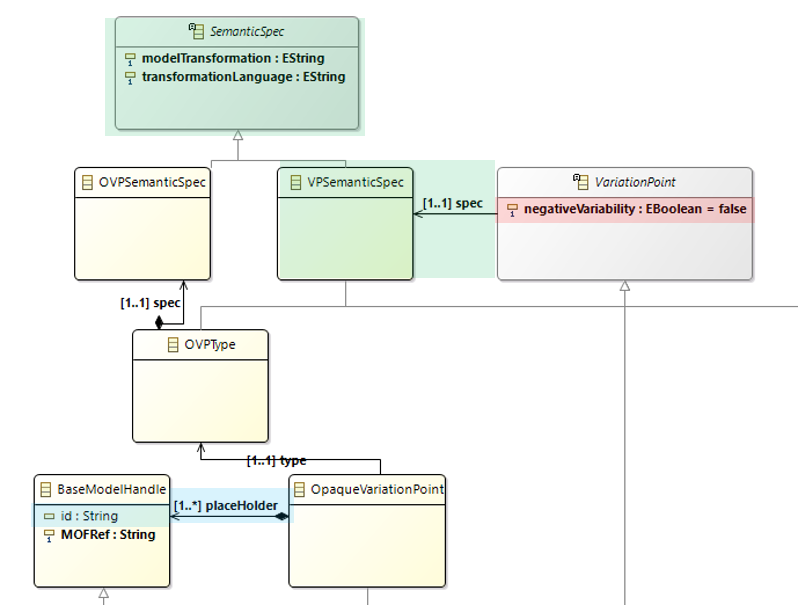CVL extended metamodel