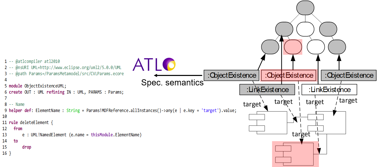 Object Existence variation point implemented with negative variability